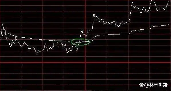 交易需要理由客观适当_控制亏损幅度频率_k线图均线看涨信号图解