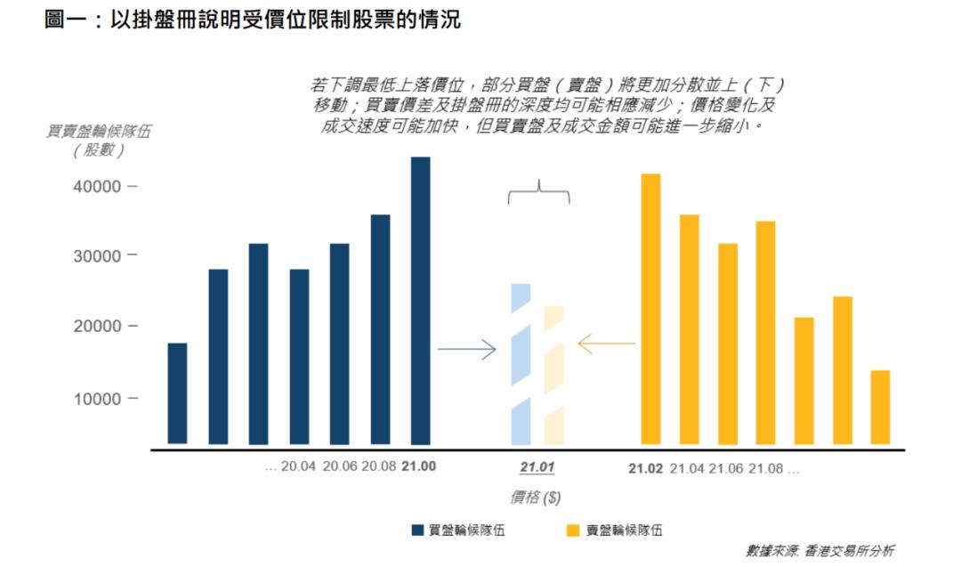 卖盘价 买盘价_港交所最低上落价位下调建议_香港证券市场交易成本影响