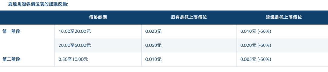 港交所最低上落价位下调建议_香港证券市场交易成本影响_卖盘价 买盘价