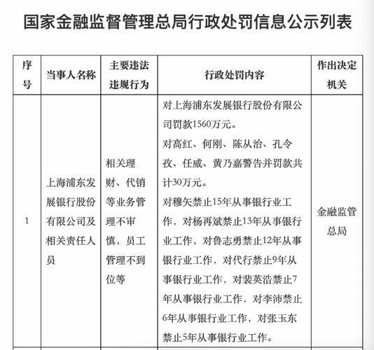 12月19日浦发银行因业务违规被罚款1560万，多人被处罚