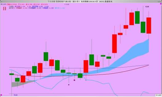 股票分析中紫色线是啥?看懂它就能辅助买卖