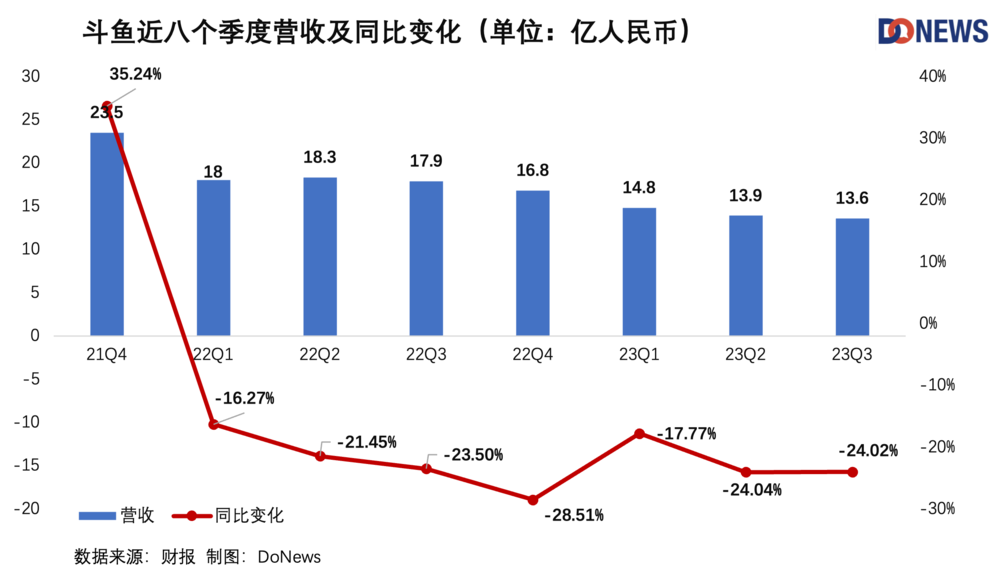 斗鱼老板失踪后业绩曝光：营收跌24%，净利反涨180%