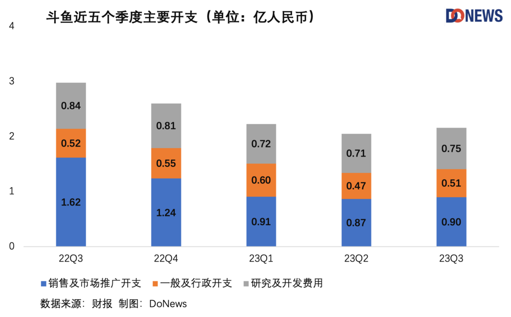 斗鱼tv 奥飞动漫_斗鱼营收用户数下滑原因_斗鱼Q3财报分析