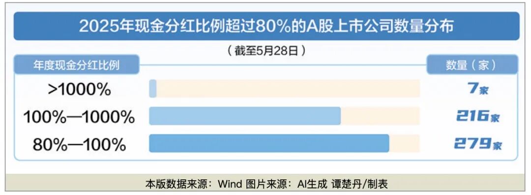 A股上市公司分红热情升温，背后隐忧几何？