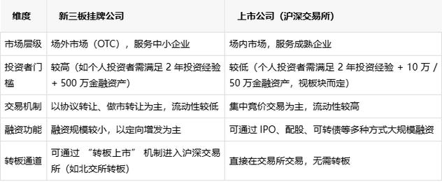 挂牌和上市有什么区别?新三板挂牌与交易所上市大不同