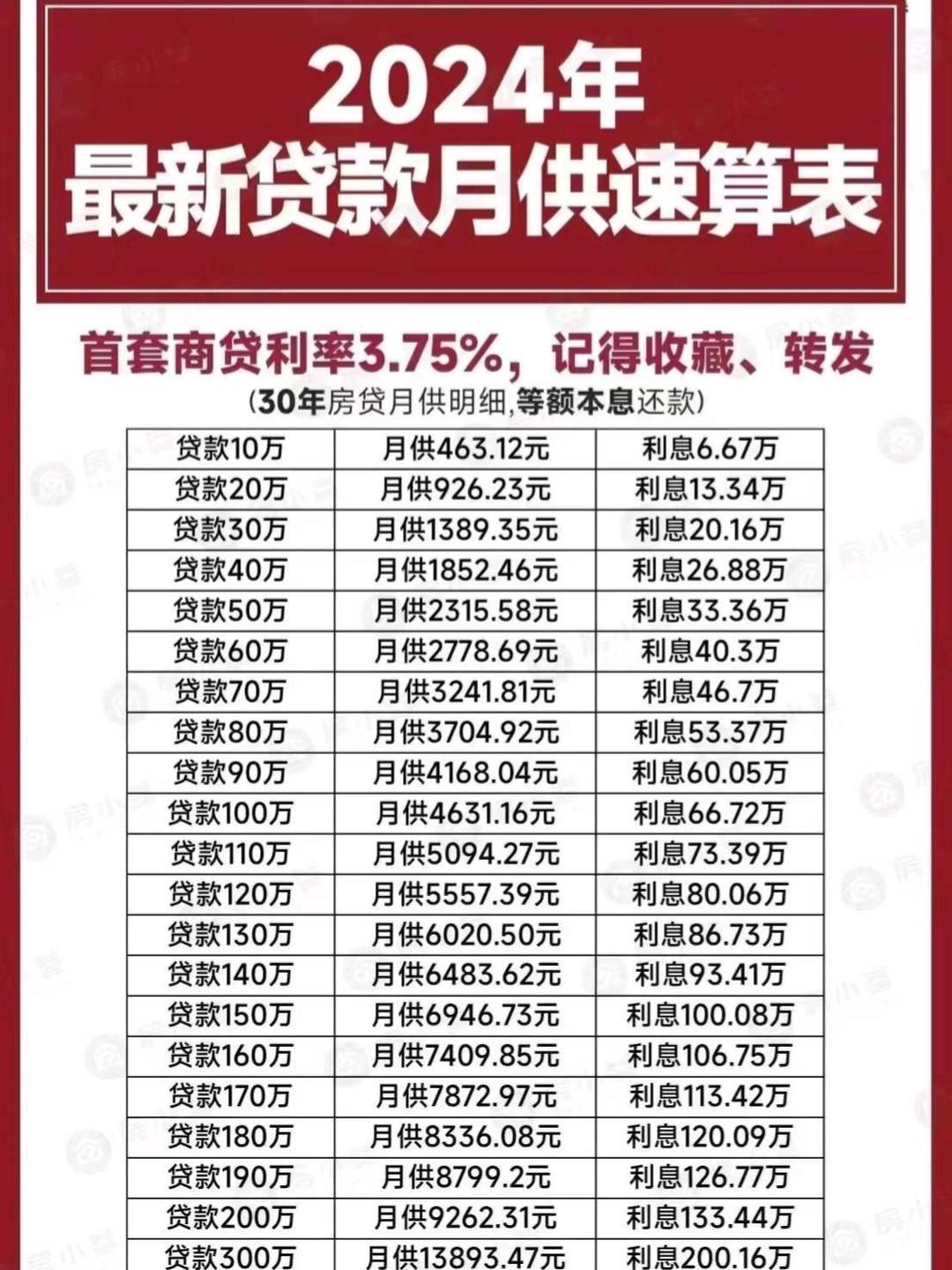 央行加息信号下，选3个月重定价的房贷客户慌了，月供涨得快