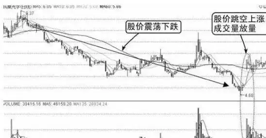 股市投资技巧_下影线比上影线长_上影线分析