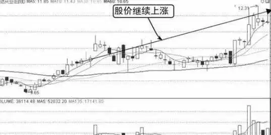 上影线分析_股市投资技巧_下影线比上影线长