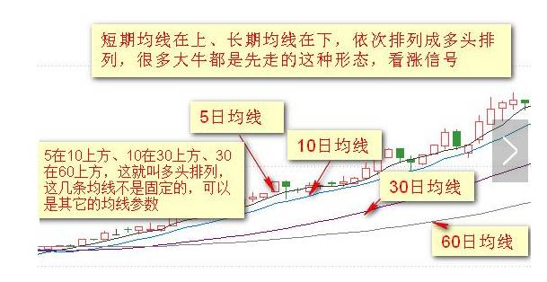 k线图均线看涨信号图解_均线形态分析_均线交易方法