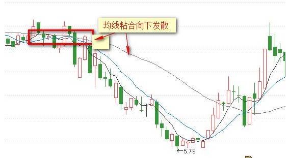 k线图均线看涨信号图解_均线形态分析_均线交易方法