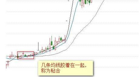 k线图均线看涨信号图解_均线形态分析_均线交易方法