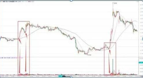 股票建仓过程_顺应趋势交易策略_技术分析交易纪律