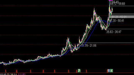 股票建仓过程_顺应趋势交易策略_技术分析交易纪律