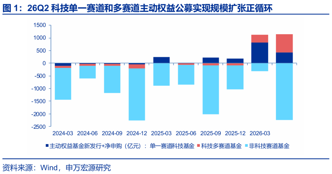 科技成长板块调整_资金博弈指标_A股市场资金供需