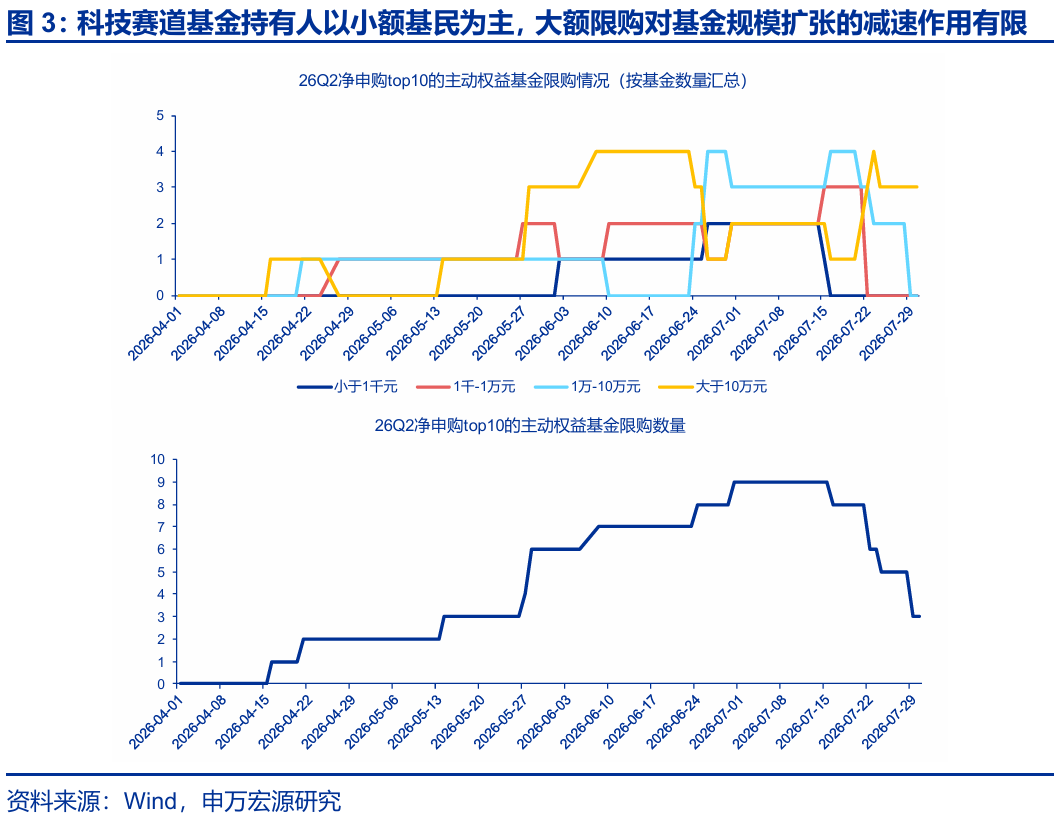 科技成长板块调整_资金博弈指标_A股市场资金供需