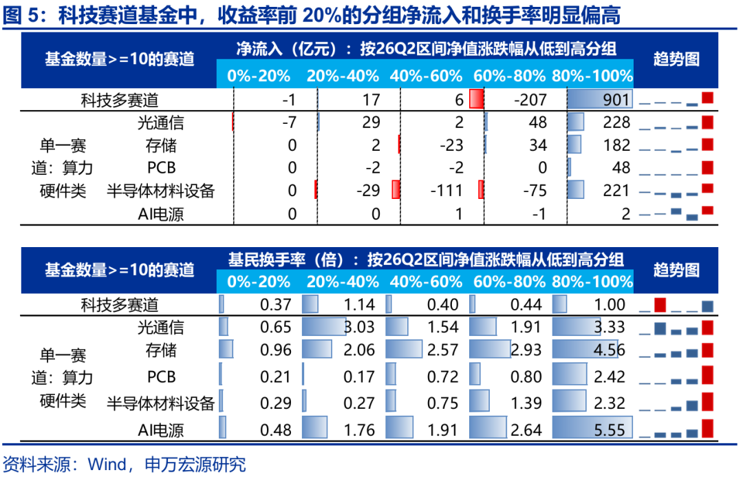 科技成长板块调整_A股市场资金供需_资金博弈指标