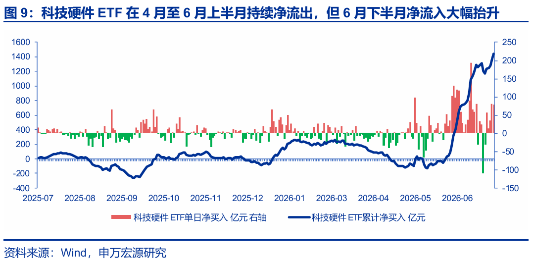 科技成长板块调整_资金博弈指标_A股市场资金供需