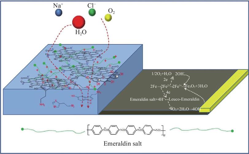 导电聚合物概述_聚乙炔导电原理_导电性聚合物