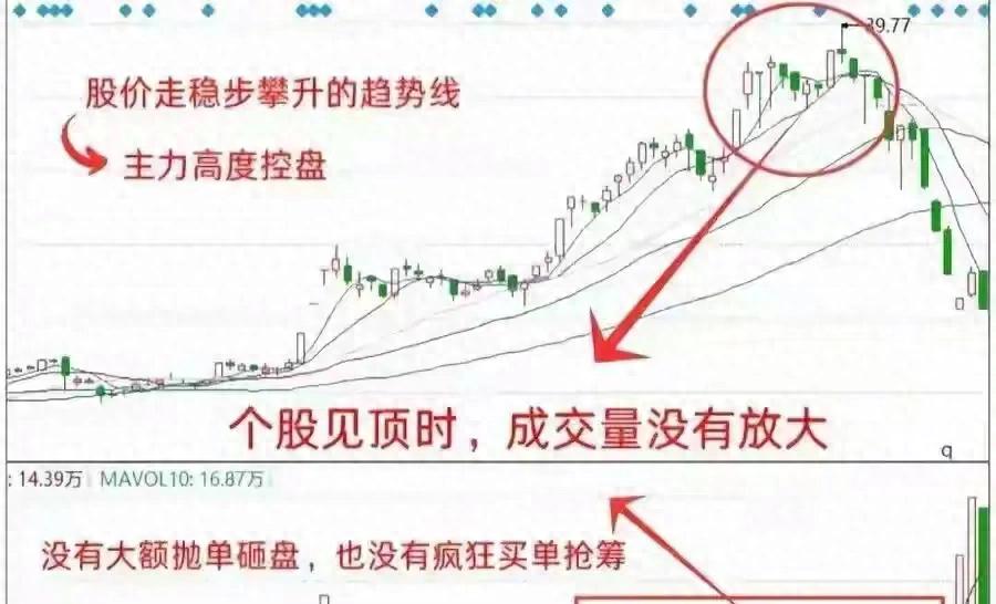 低位高位成交量分析_洗盘出货区分_出货 洗盘