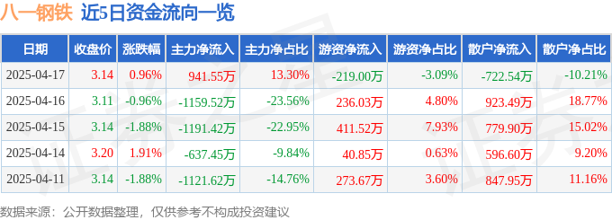 八一钢铁最新股票行情走势 附资金流向核心经营数据一览