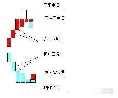 宝塔线交易原则_宝塔线使用方法_宝塔线三平底翻红选股