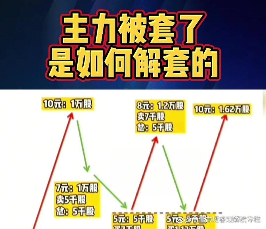 被套股票做T技巧_反T操作降成本_股票如何解套