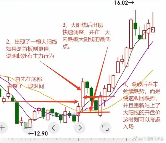 揭秘暴跌洗盘K线形态选股公式，精准把握个股强势趋势