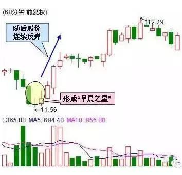 60分钟k线图的尽头线_60分钟K线断头铡刀顶部光头长阴线黄昏十字星九阴白股爪_60分钟K线曙光初现早晨之星塔型底