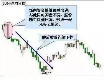 60分钟k线图的尽头线_60分钟K线曙光初现早晨之星塔型底_60分钟K线断头铡刀顶部光头长阴线黄昏十字星九阴白股爪