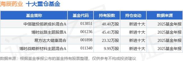 2018 年 9 月 6 日起东海证券新增代销中信建投多只基金
