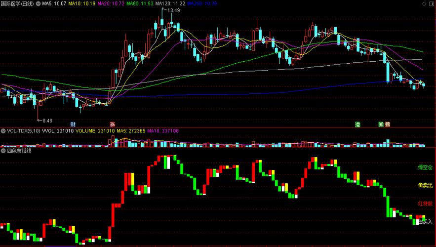 通达信宝塔线绿翻红选股公式，这样操作轻松抓买点