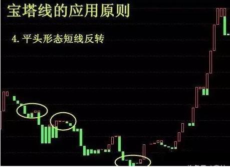 通达信宝塔线绿翻红选股公式_宝塔线指标应用法则_宝塔线与K线配合使用技巧