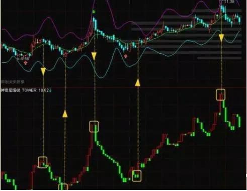 通达信宝塔线绿翻红选股公式_宝塔线与K线配合使用技巧_宝塔线指标应用法则