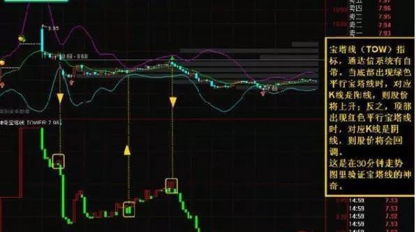 宝塔线与K线配合使用技巧_通达信宝塔线绿翻红选股公式_宝塔线指标应用法则