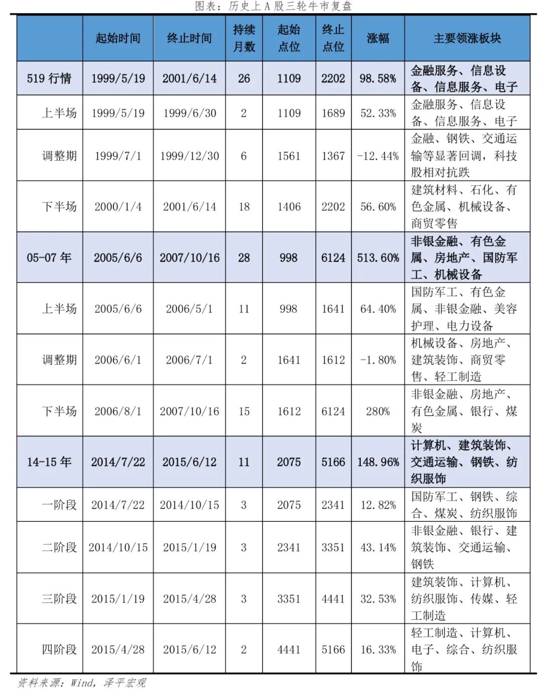 复盘A股三次大牛市规律，助你看清本轮牛市走向
