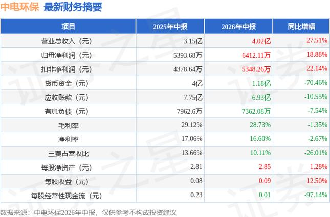 中电环保半年报:营收降10%但利润微增,股民吐槽南京烂股名不虚传