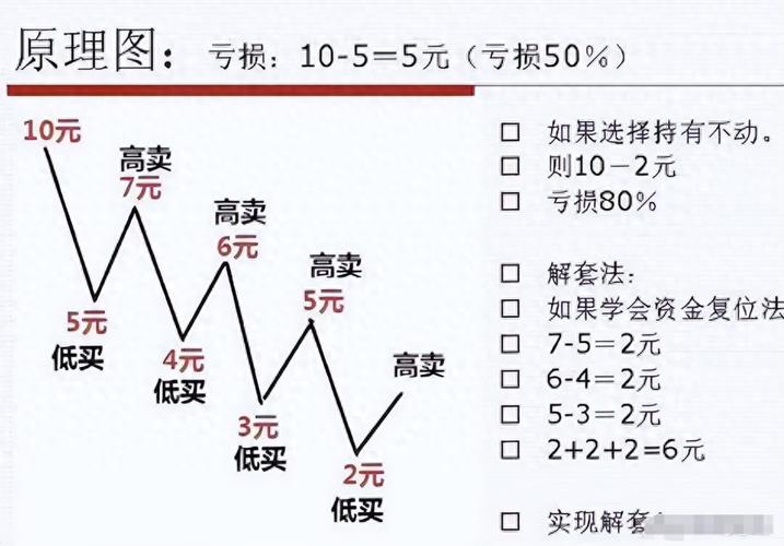 股票如何解套_不用补仓解套技巧_解套方法