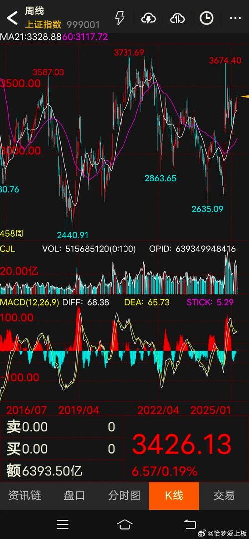 A股市场周一先抑后扬小幅震荡，后续走势受多方因素影响