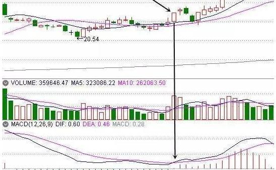 股票顺势而为策略_通达信宝塔线绿翻红选股公式_MACD指标选股技巧
