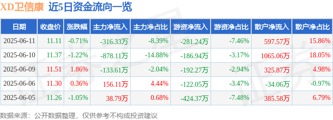 2025年6月11日XD卫信康(603676)收盘及资金流向详情