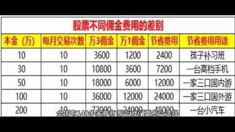 股票夜市委托时间：晚上22点后挂单，这样调佣金更省钱