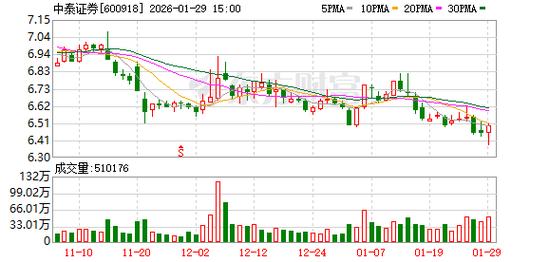 中泰证券2024年净利润同比腰斩_中泰证券主营业务收入下降分析_中泰证券是上市公司吗