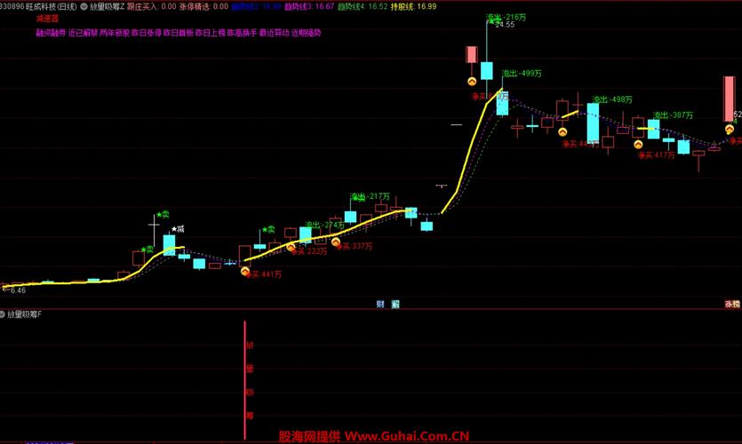 长江证券通达信专业版看盘技巧：均线、副图指标及布局设置
