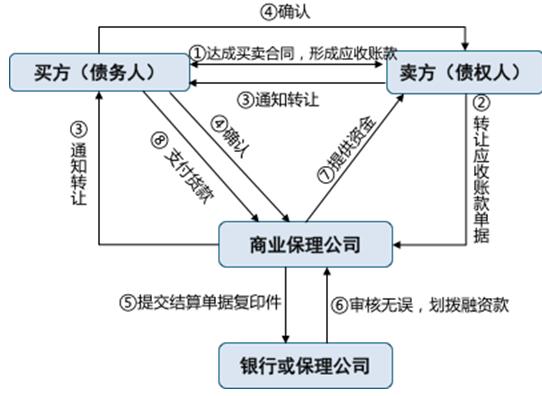 设立商业保理公司条件_保理公司是做什么的_上海商业保理公司注册要求