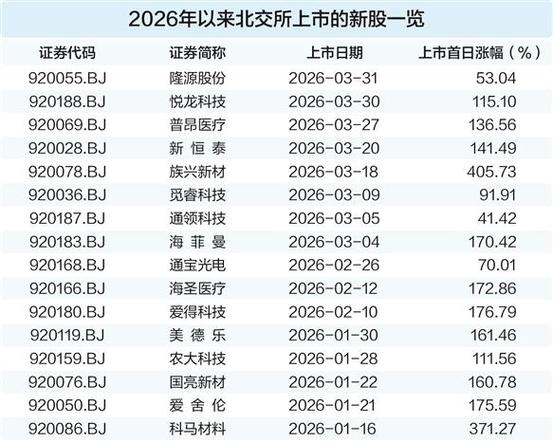 2026 年 1 月北交所新股发行上市情况，远比你想的热闹