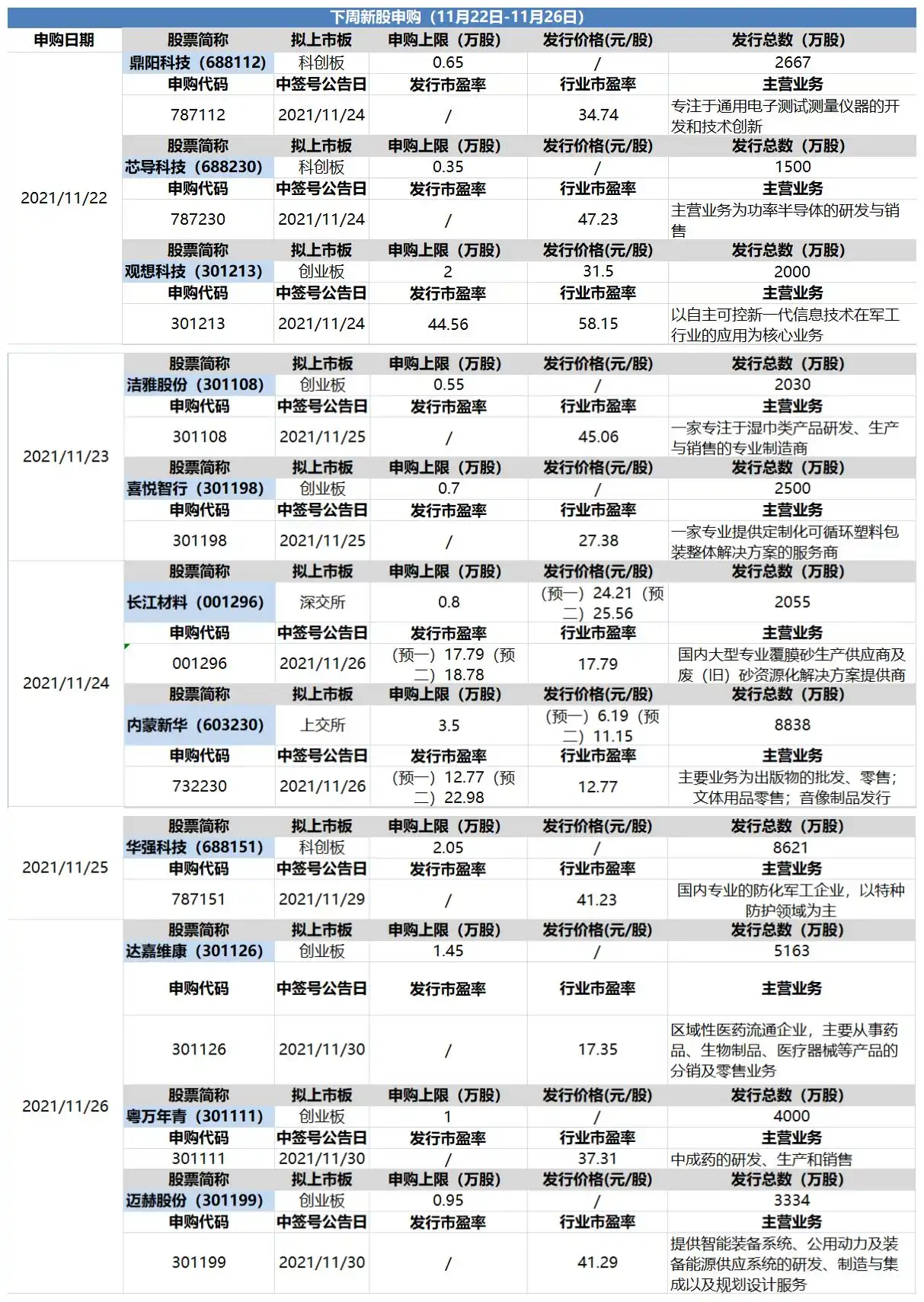 下周新股申购、上会及上市动态全知道（11月22日至26日）