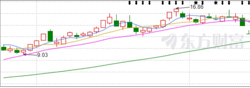 三龙戏珠均线战法详解_什么是均线节点_散户炒股亏损原因