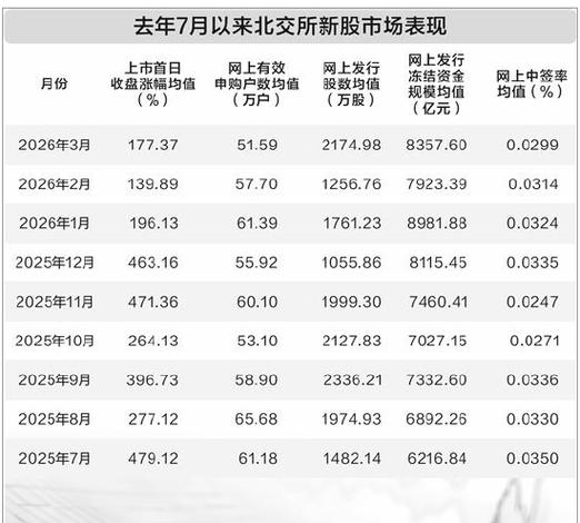 2026年北交所上市节奏加快，打新竞争激烈中签率低