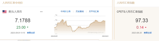 外汇存款准备金率和a股_中国人民银行下调金融机构外汇存款准备金率_人民币中间价上调23点