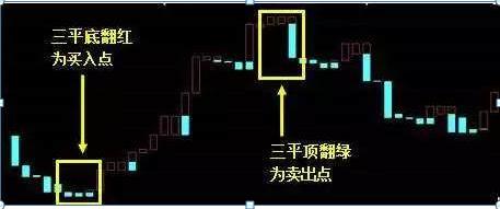 宝塔线指标应用_主力洗盘出货特征_通达信宝塔线绿翻红选股公式